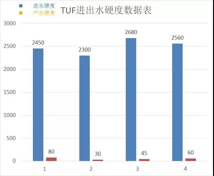 TUF進(jìn)出水硬度表